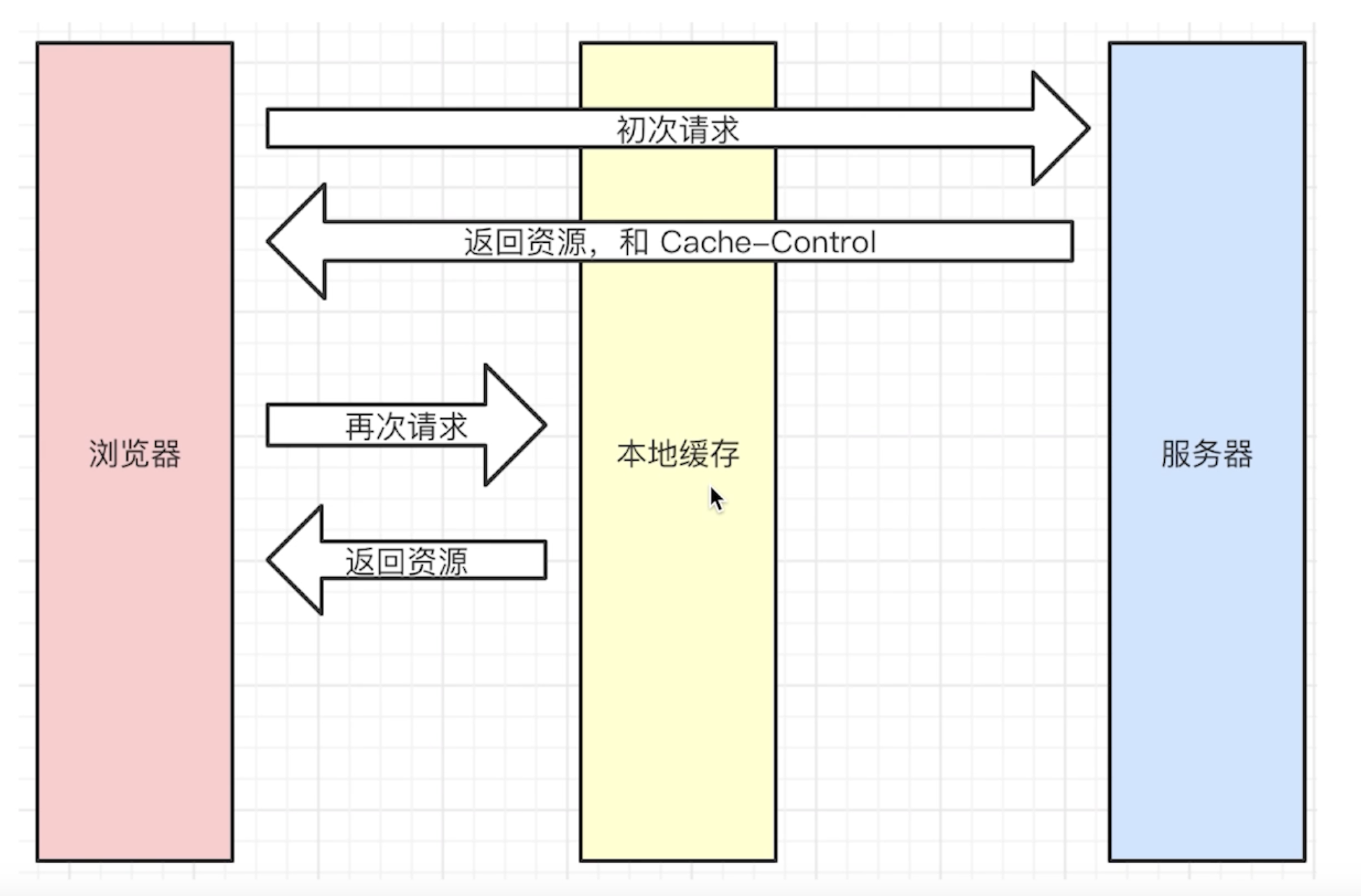 强缓存
