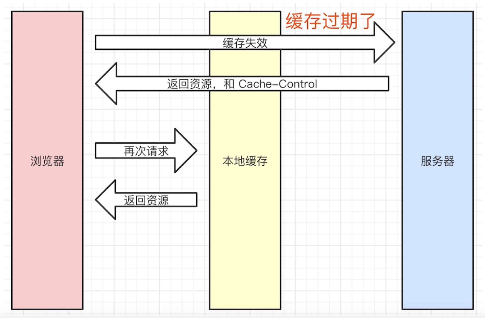 强缓存过期
