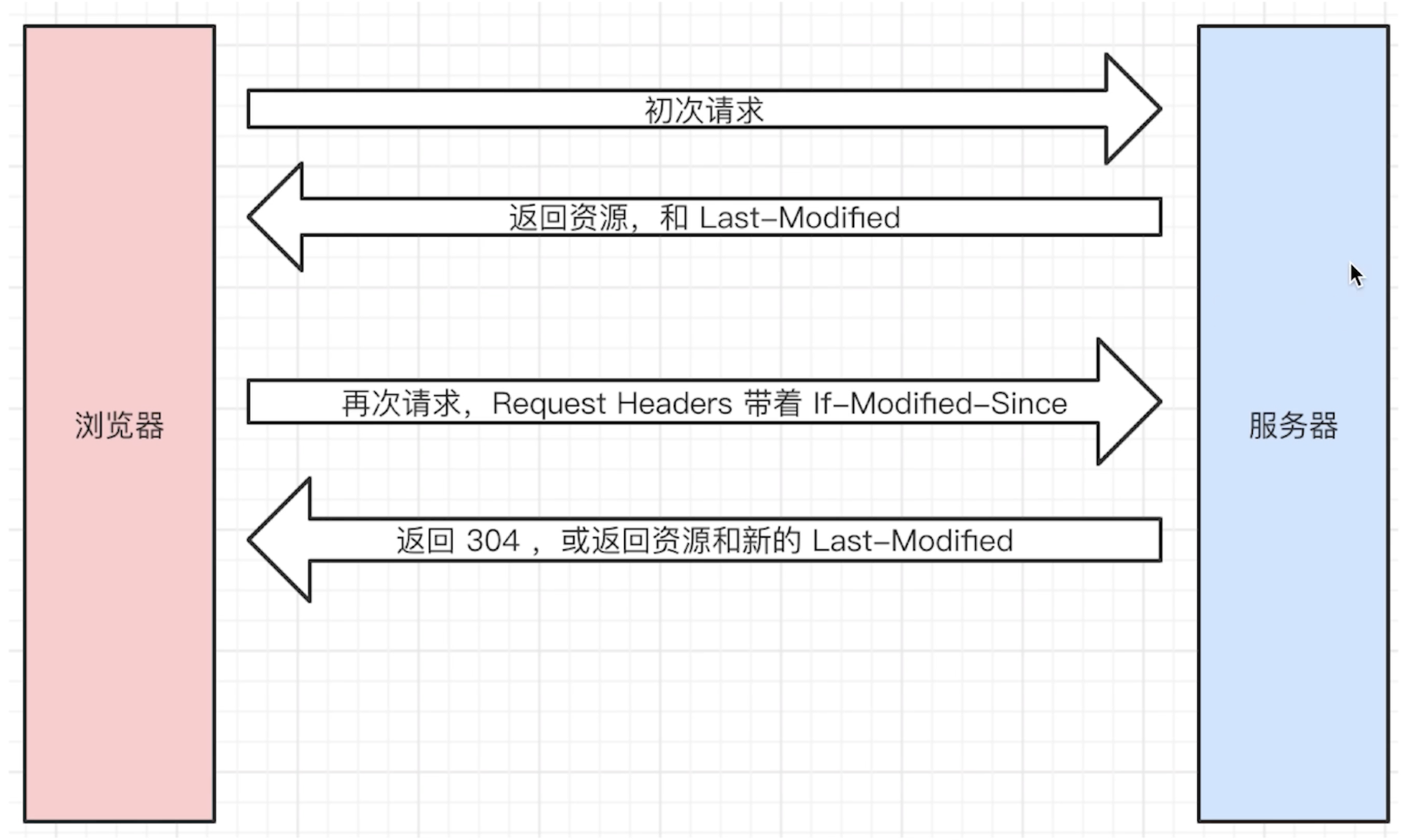 协商缓存