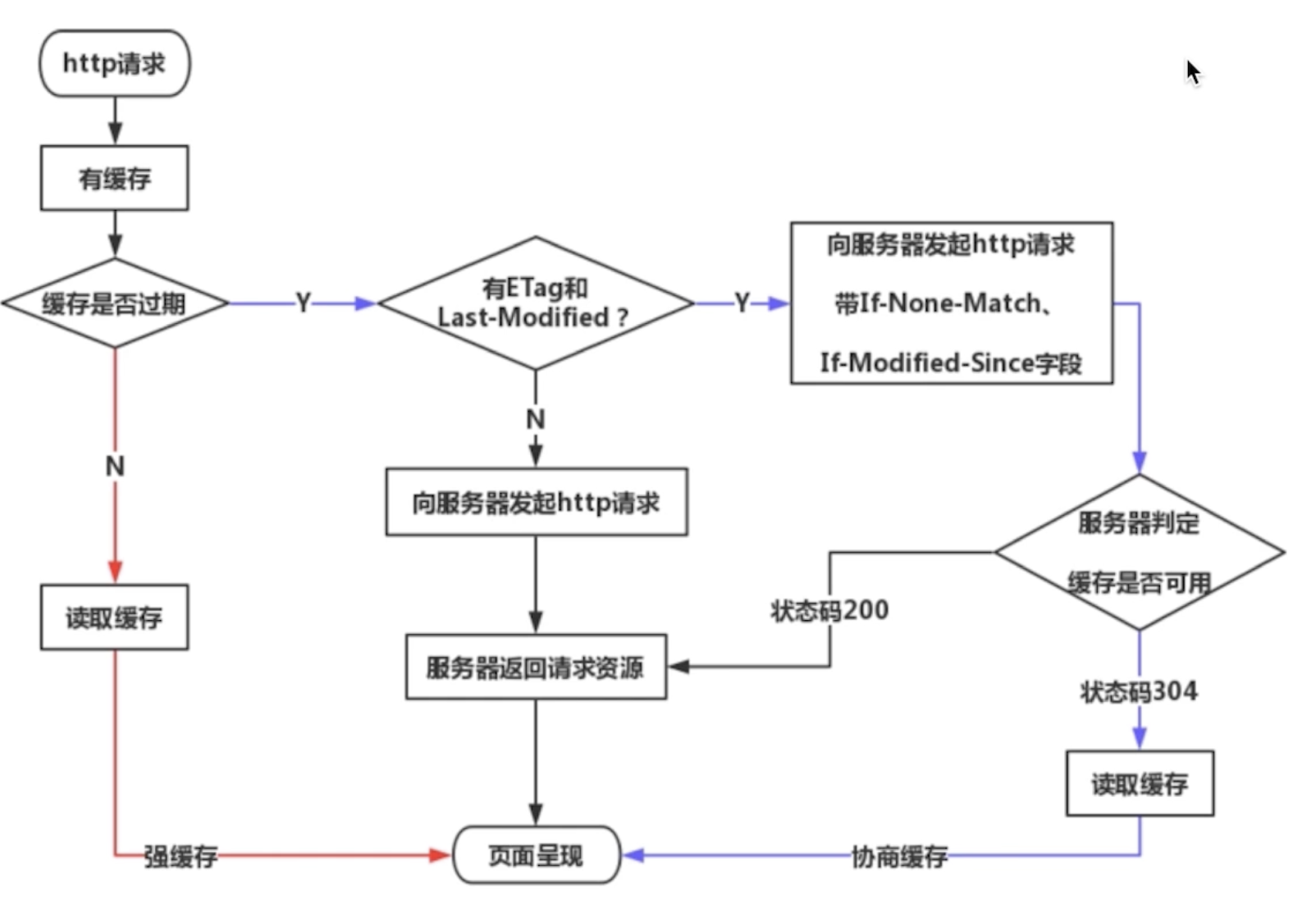 缓存综述