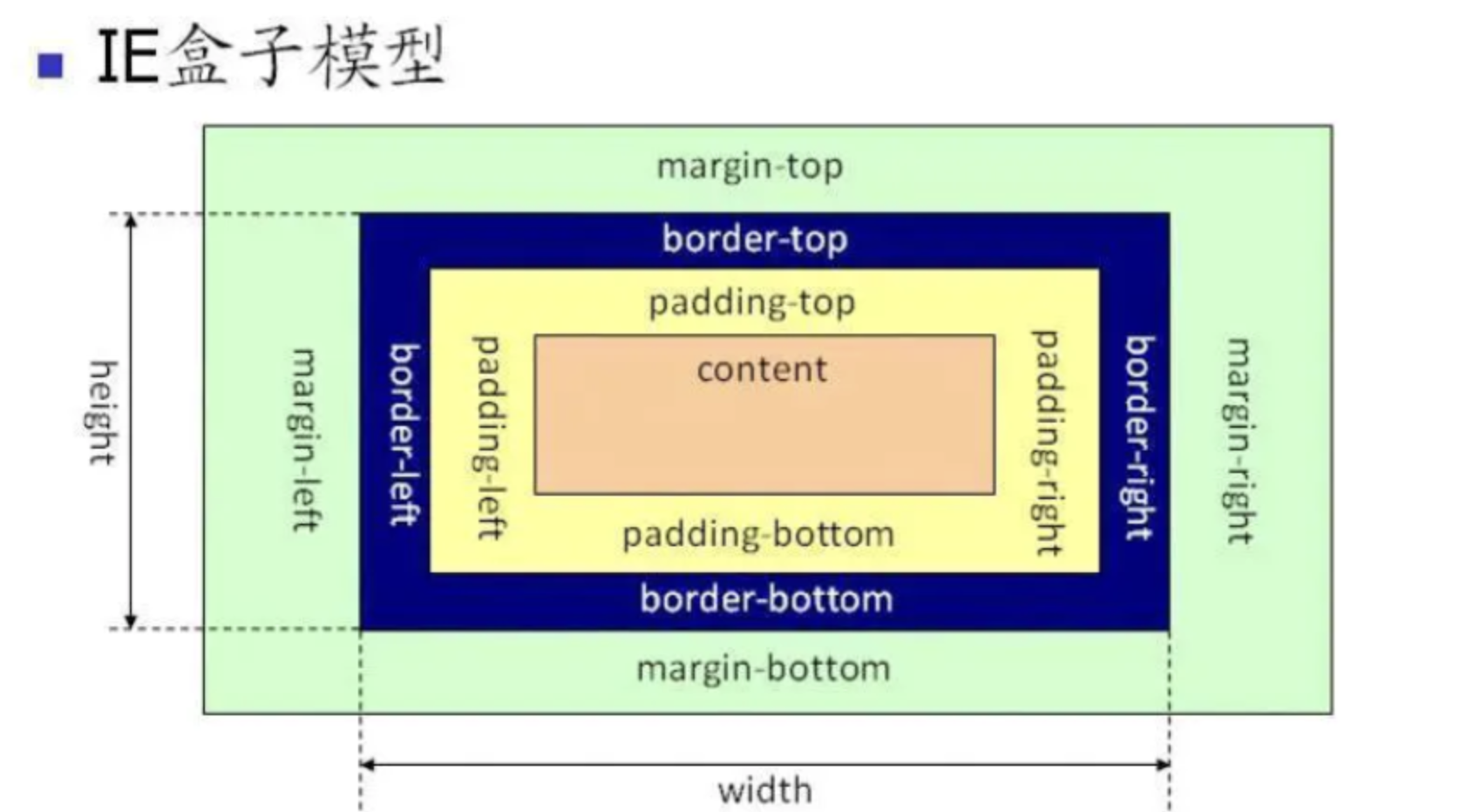 IE 盒模型