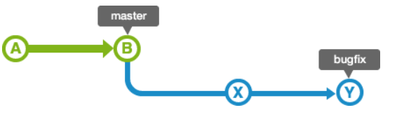 git merge