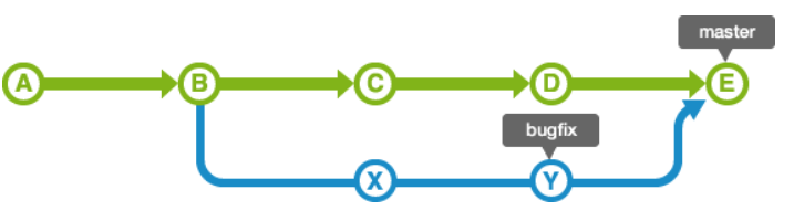 git merge
