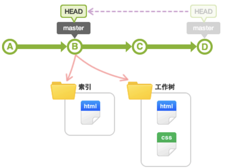 git reset