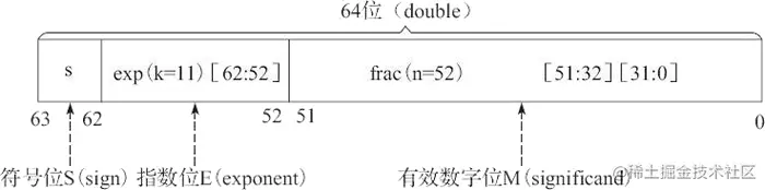 浮点数标准