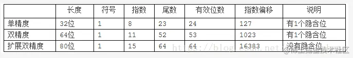 浮点数标准