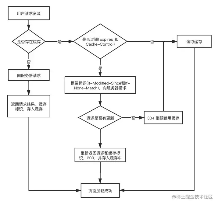 强缓存规则