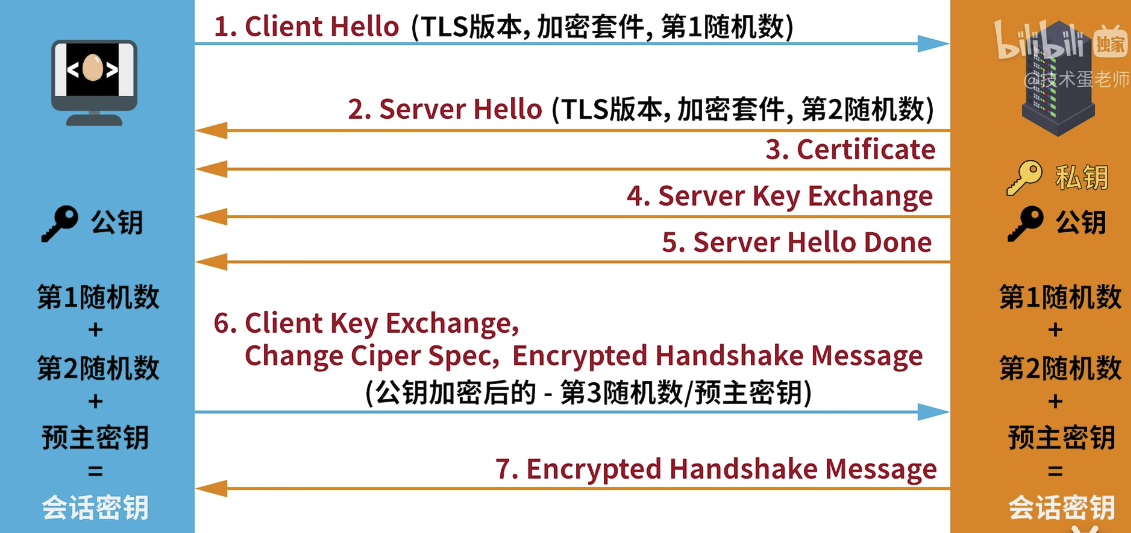 TSL握手