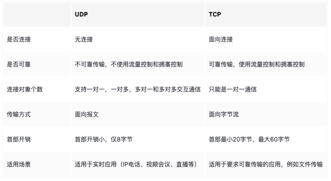 tcp和udp区别