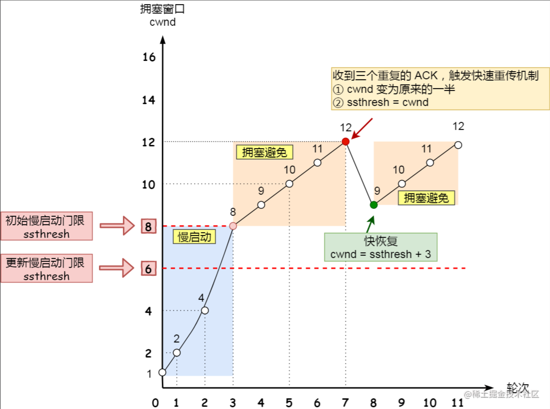 快速恢复