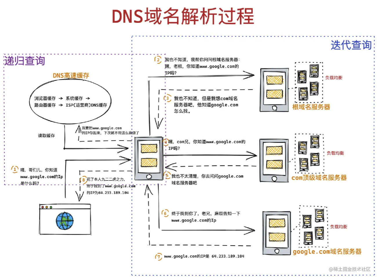 DNS域名解析过程