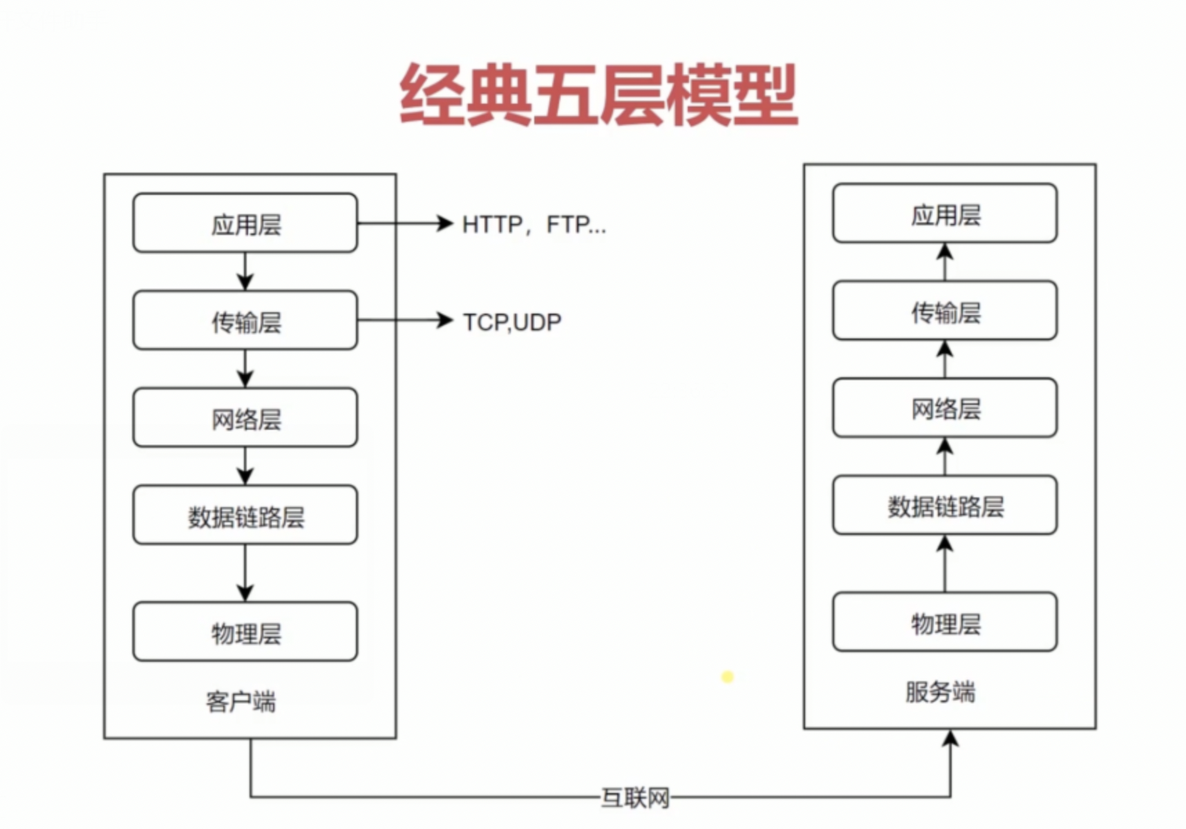 经典五层模型