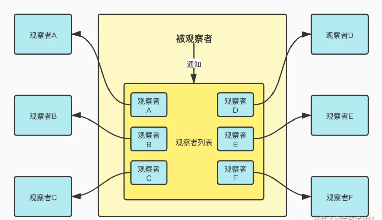 观察者模式