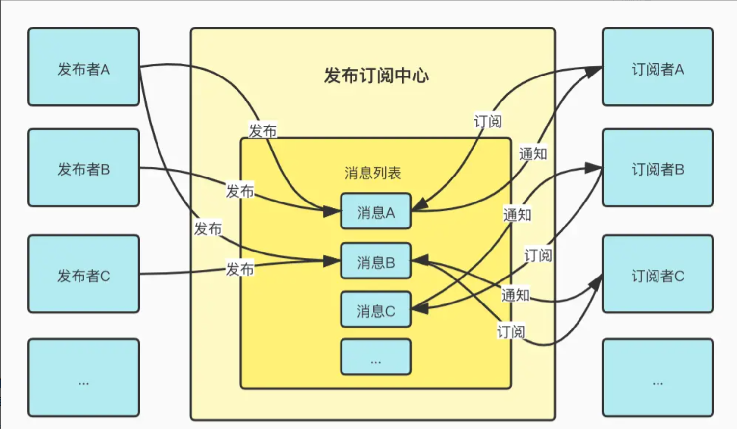 发布订阅