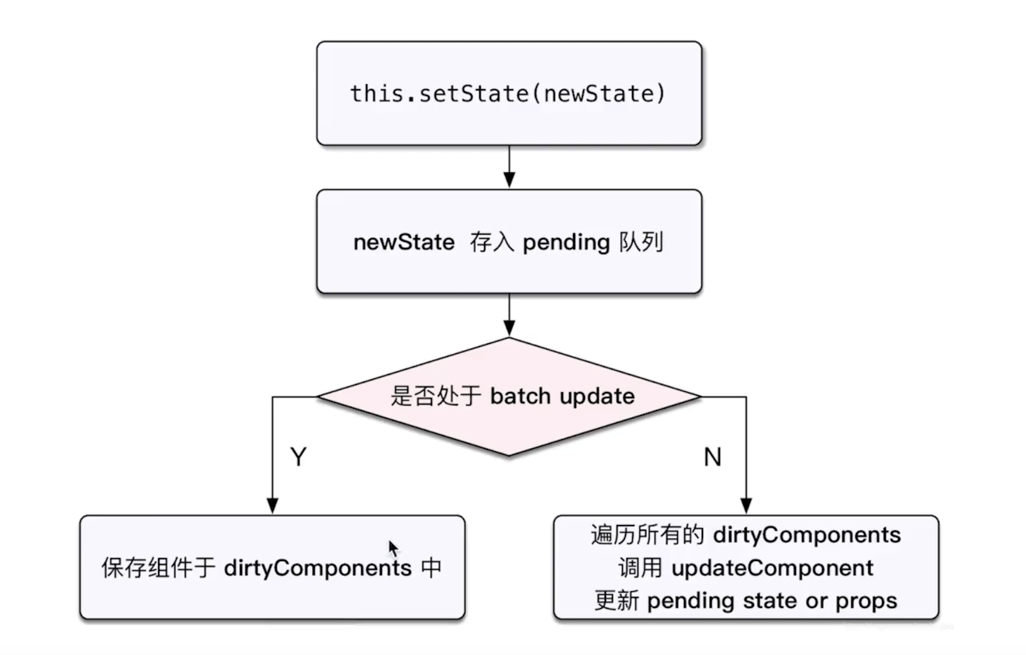 batchUpdate