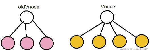 updateChildren