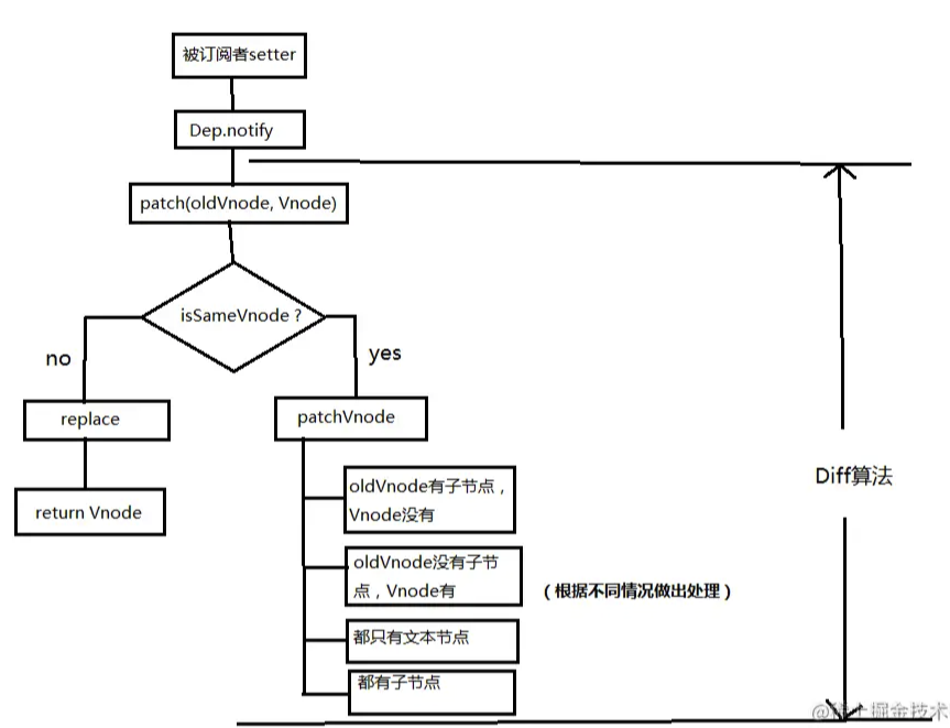 diff流程图