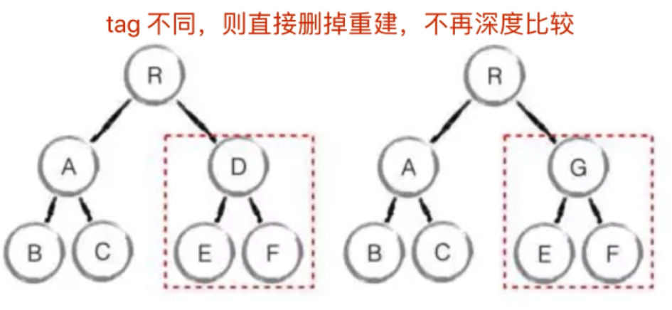 tag不同