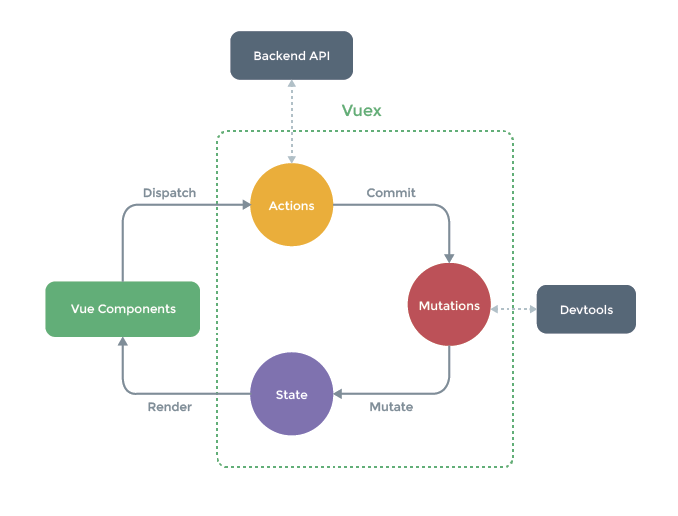 Vuex