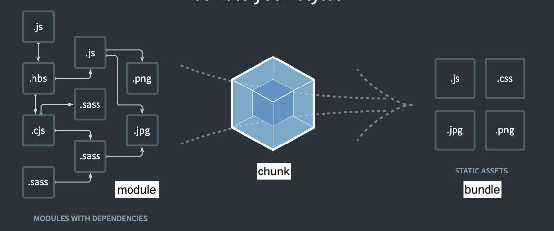 module chunk bundle 的区别